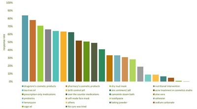 Patient Perceptions About Acne, Nutrition, and a Dietary Information Gap